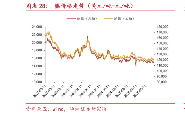 如何看待镍价格走势（美元吨-元吨）
