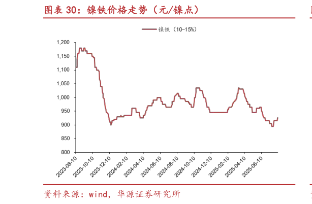 咨询下各位镍铁价格走势（元镍点）