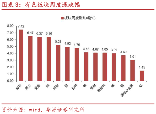 如何解释有色板块周度涨跌幅?