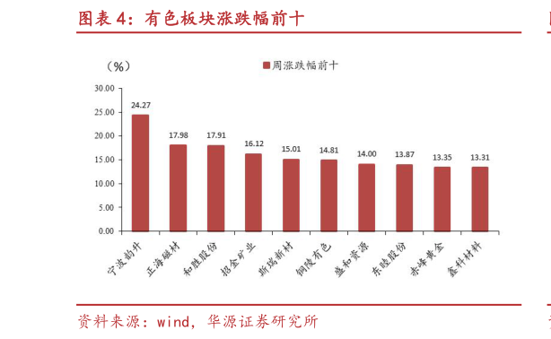 想问下各位网友有色板块涨跌幅前十?