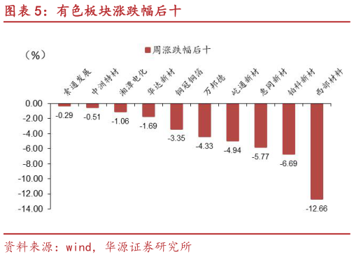 一起讨论下有色板块涨跌幅后十?