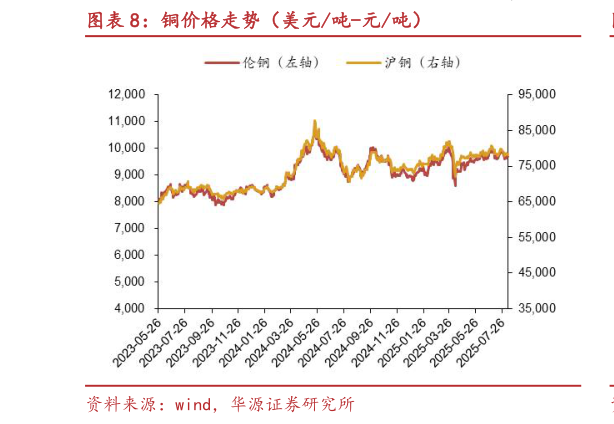 想关注一下铜价格走势(美元吨-元吨)?