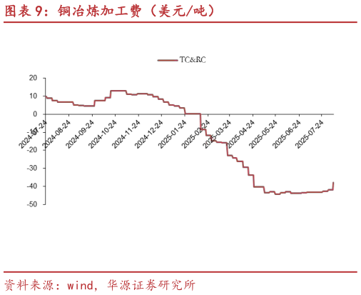 如何了解铜冶炼加工费(美元吨)?