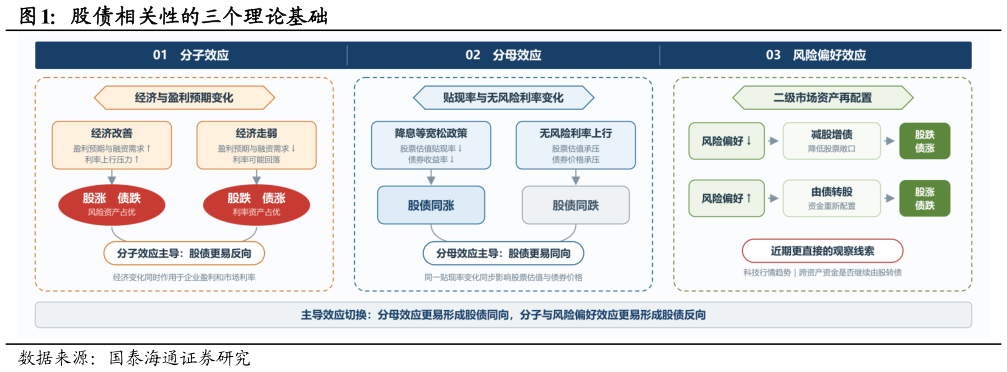 请问一下股债相关性的三个理论基础