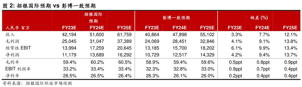 各位网友请教一下招银国际预期 vs 彭博一致预期?