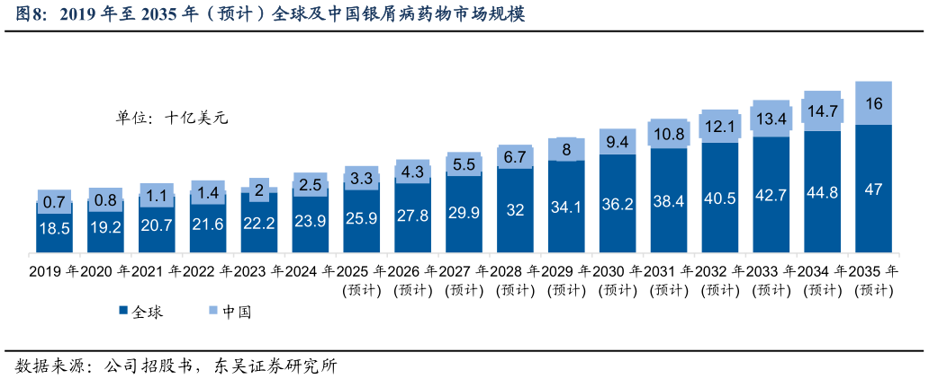 如何了解2019 年至 2035 年（预计）全球及中国银屑病药物市场规模
