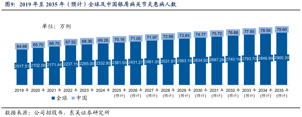 如何了解2019 年至 2035 年（预计）全球及中国银屑病关节炎患病人数