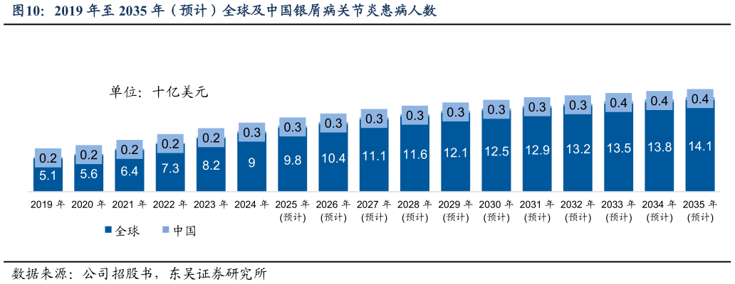 如何了解2019 年至 2035 年（预计）全球及中国银屑病关节炎患病人数