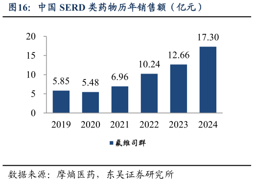 谁知道中国 SERD 类药物历年销售额（亿元）