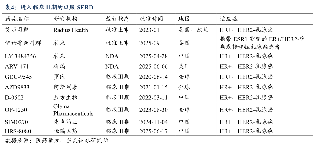 想关注一下进入临床期的口服 SERD