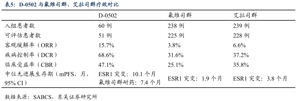 如何解释D-0502 与氟维司群、艾拉司群疗效对比