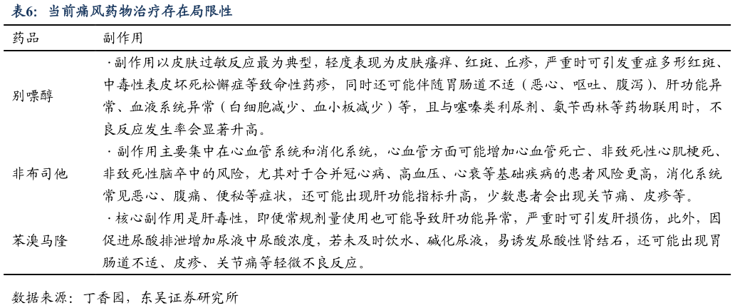 怎样理解当前痛风药物治疗存在局限性