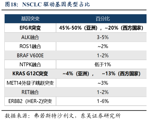 你知道NSCLC 驱动基因类型占比
