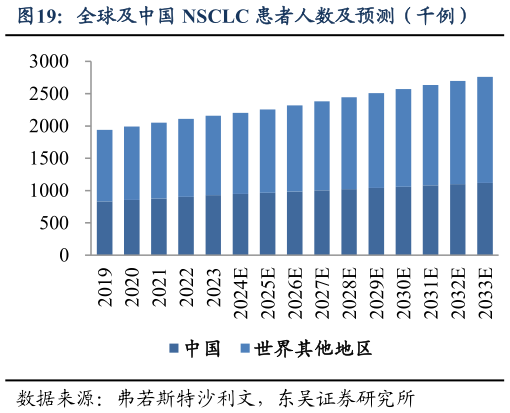 谁能回答全球及中国 NSCLC 患者人数及预测（千例）
