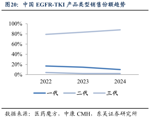 咨询大家中国 EGFR-TKI 产品类型销售份额趋势