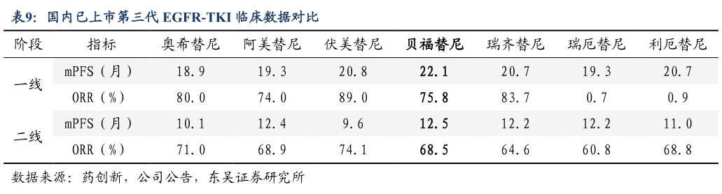 如何了解国内已上市第三代 EGFR-TKI 临床数据对比