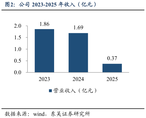 如何看待公司 2023-2025 年收入（亿元）
