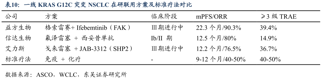 如何解释一线 KRAS G12C 突变 NSCLC 在研联用方案及标准疗法对比