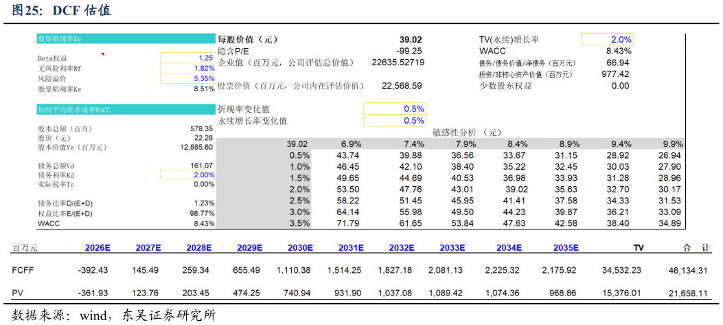 如何才能DCF 估值