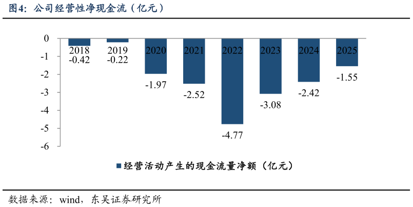 谁能回答公司经营性净现金流（亿元）