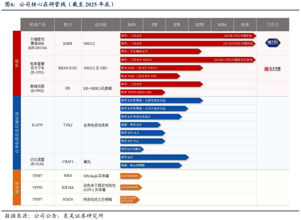 请问一下公司核心在研管线（截至 2025 年底）