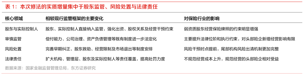 谁能回答本次修法的实质增量集中于股东监管、风险处置与法律责任