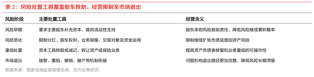 想关注一下风险处置工具覆盖股东救助、经营限制至市场退出