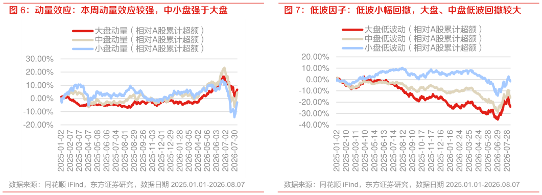 谁能回答动量效应：本周动量效应较强，中小盘强于大盘 低波因子：低波小幅回撤，大盘、中盘低波回撤较大