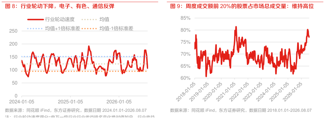 谁知道行业轮动下降，电子、有色、通信反弹 周度成交额前 20%的股票占市场总成交量：维持高位