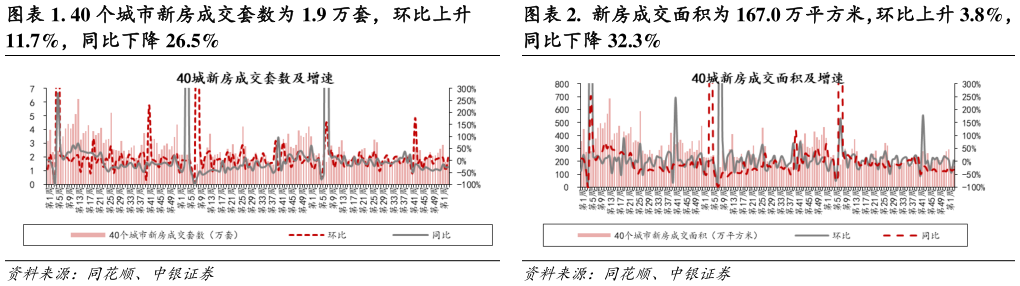 我想了解一下. 40 个城市新房成交套数为 1.9 万套，环比上升 .  新房成交面积为 167.0 万平方米，环比上升 3.8%，