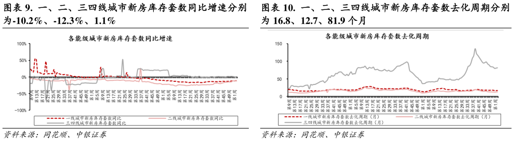 如何了解.  一、二、三四线城市新房库存套数去化周期分别