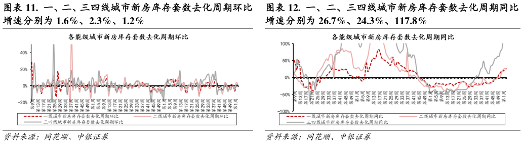 怎样理解.  一、二、三四线城市新房库存套数去化周期环比 .  一、二、三四线城市新房库存套数去化周期同比