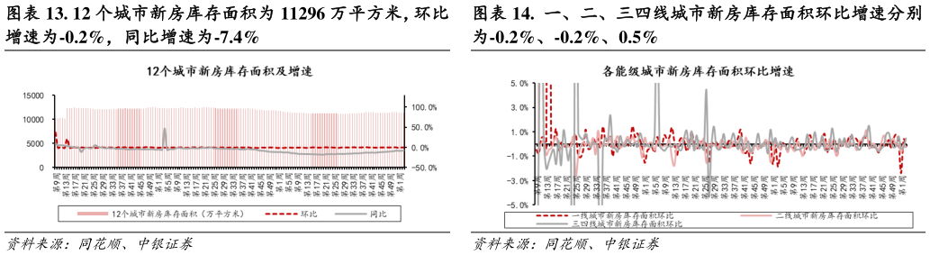 各位网友请教一下. 12 个城市新房库存面积为 11296 万平方米，环比 .  一、二、三四线城市新房库存面积环比增速分别