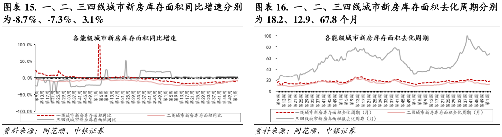 你知道.  一、二、三四线城市新房库存面积去化周期分别