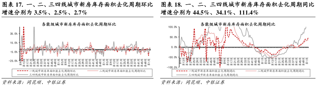 如何看待.  一、二、三四线城市新房库存面积去化周期同比?