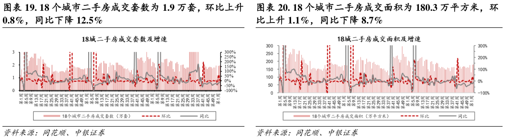 一起讨论下. 18 个城市二手房成交面积为 180.3 万平方米，环?