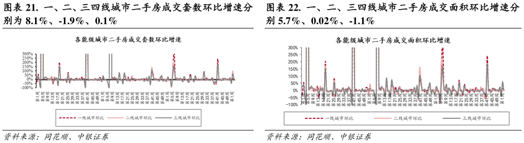 怎样理解.  一、二、三四线城市二手房成交套数环比增速分 .  一、二、三四线城市二手房成交面积环比增速分?