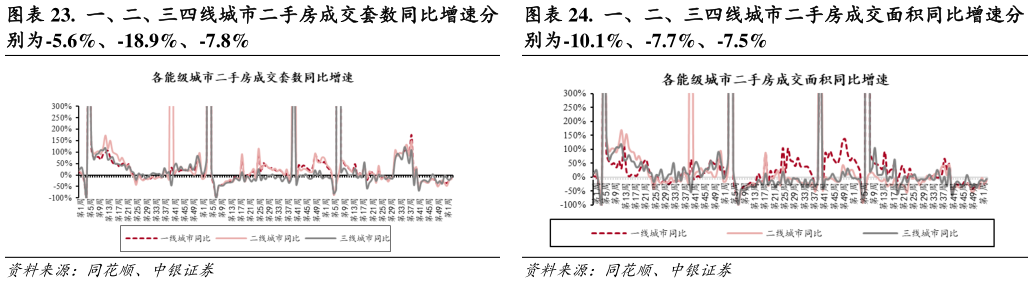 想问下各位网友.  一、二、三四线城市二手房成交面积同比增速分?