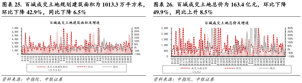 如何看待.  百城成交土地规划建筑面积为 1013.3 万平方米， .  百城成交土地总价为 163.4 亿元，环比下降?