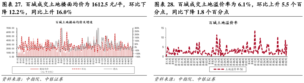 想问下各位网友.  百城成交土地溢价率为 6.1%，环比上升 5.5 个百?