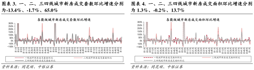 怎样理解.  一、二、三四线城市新房成交套数环比增速分别 .  一、二、三四线城市新房成交面积环比增速分别