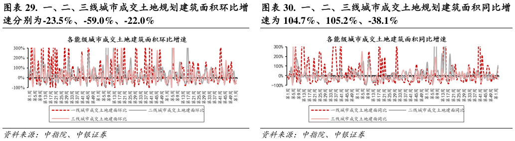 想关注一下.  一、二、三线城市成交土地规划建筑面积同比增?