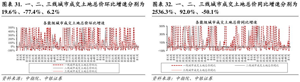 我想了解一下.  一、二、三线城市成交土地总价环比增速分别为 .  一、二、三线城市成交土地总价同比增速分别为?