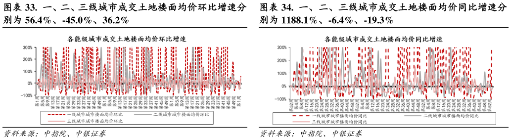 你知道.  一、二、三线城市成交土地楼面均价同比增速分?
