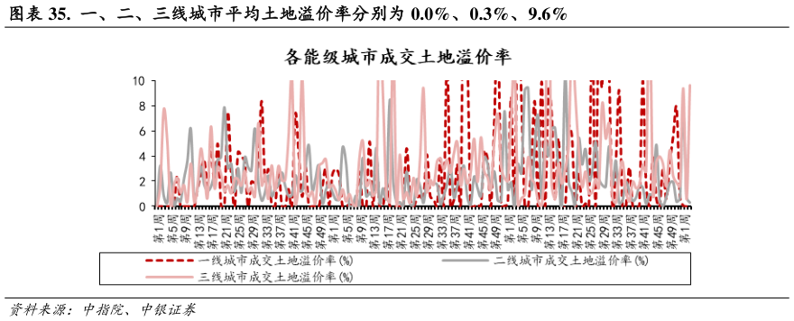 谁知道.  一、二、三线城市平均土地溢价率分别为 0.0%、0.3%、9.6%?