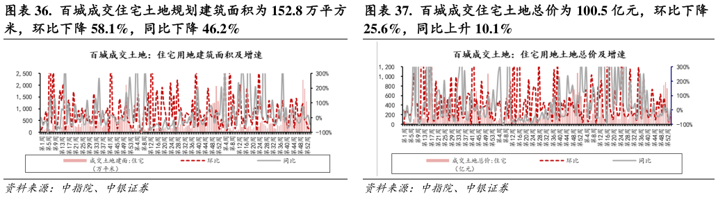 如何了解.  百城成交住宅土地总价为 100.5 亿元，环比下降?
