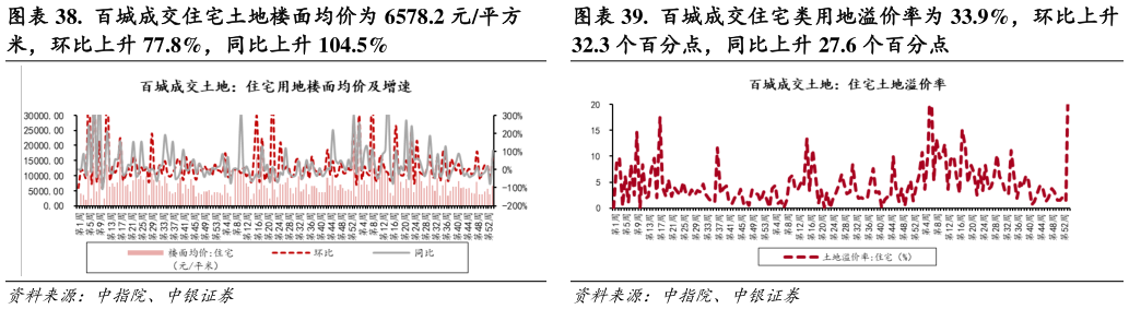 一起讨论下.  百城成交住宅类用地溢价率为 33.9%，环比上升?