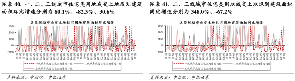 如何解释.  一、二、三线城市住宅类用地成交土地规划建筑 .  二、三线城市住宅类用地成交土地规划建筑面积?