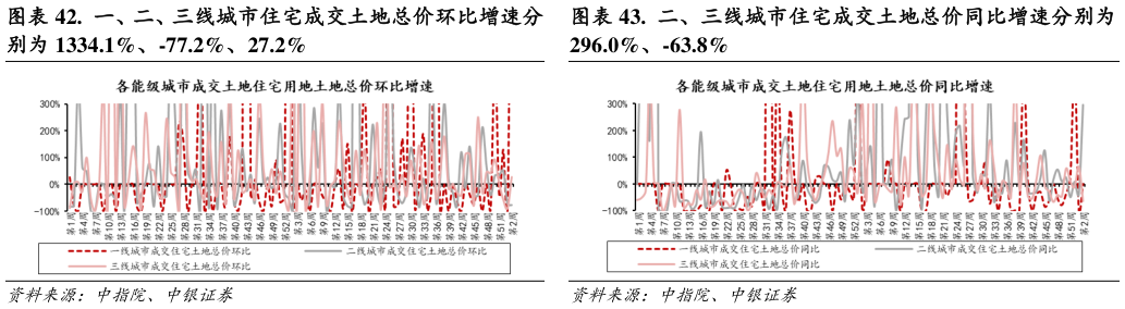 怎样理解.  一、二、三线城市住宅成交土地总价环比增速分 .  二、三线城市住宅成交土地总价同比增速分别为?