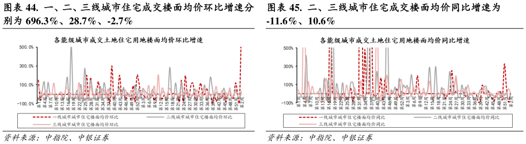 怎样理解.  一、二、三线城市住宅成交楼面均价环比增速分 .  二、三线城市住宅成交楼面均价同比增速为?